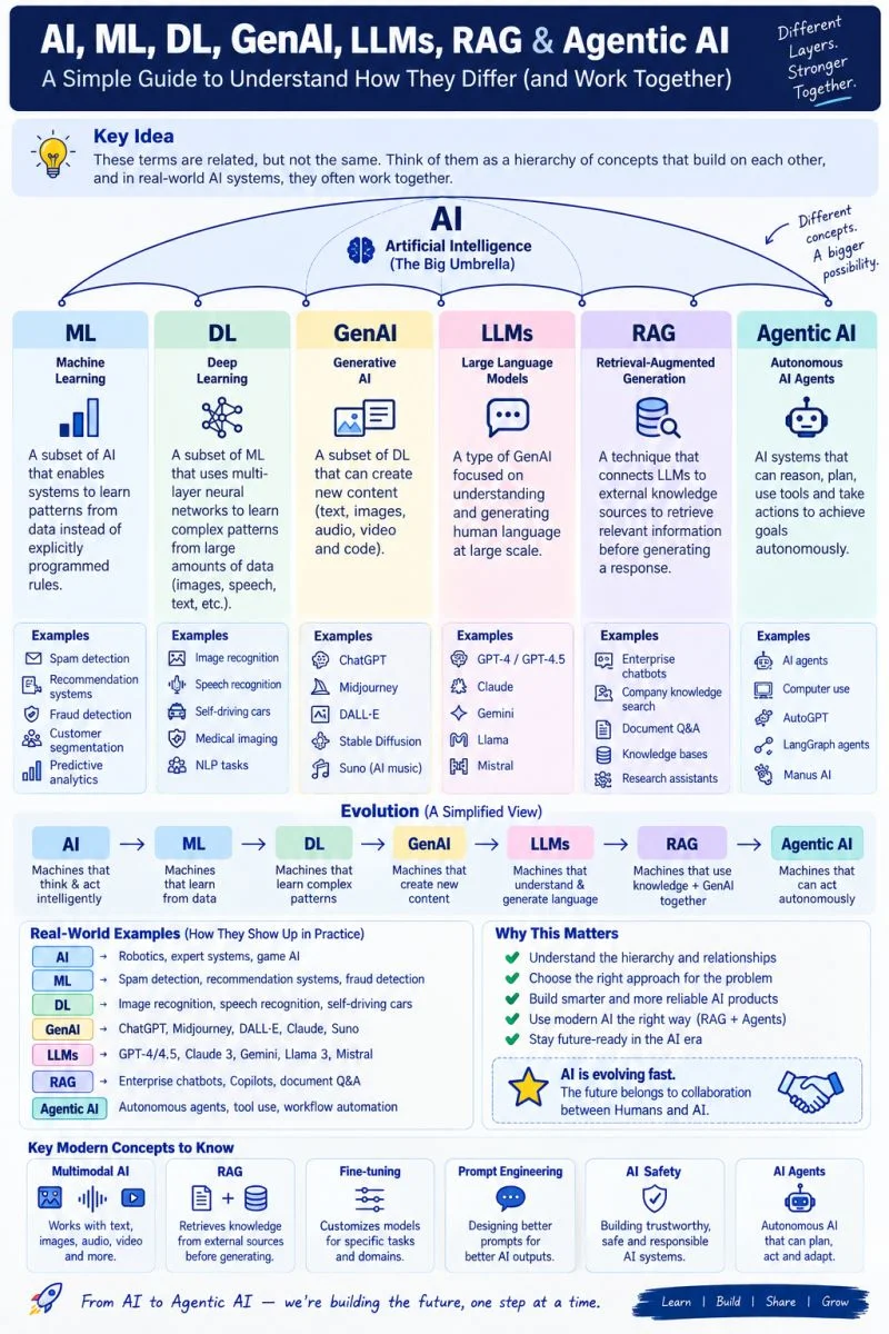 AI, ML, Deep Learning, GenAI, LLMs, RAG, Agentic AI