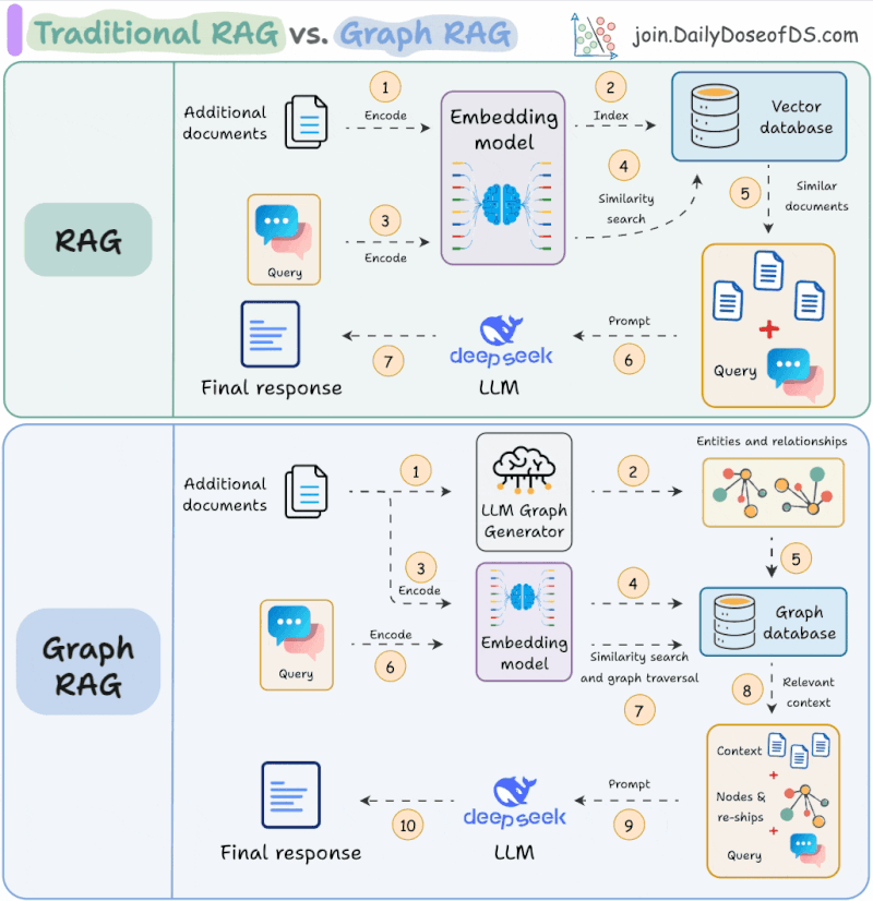 RAG vs Graph RAG, explained visually.