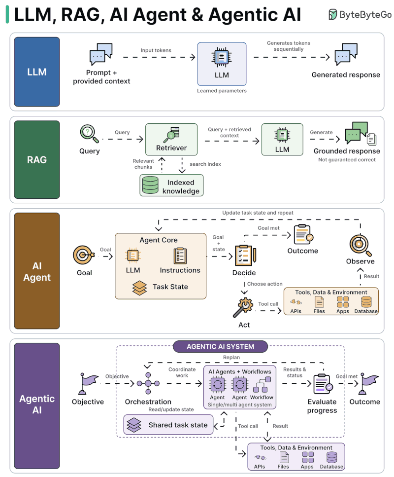 From Chatbots to AI Agents: How Modern AI Systems Actually Work
