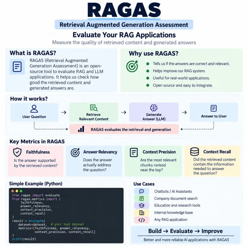 𝗥𝗔𝗚𝗔𝗦 — 𝗥𝗲𝘁𝗿𝗶𝗲𝘃𝗮𝗹 𝗔𝘂𝗴𝗺𝗲𝗻𝘁𝗲𝗱 𝗚𝗲𝗻𝗲𝗿𝗮𝘁𝗶𝗼𝗻 𝗔𝘀𝘀𝗲𝘀𝘀𝗺𝗲𝗻𝘁