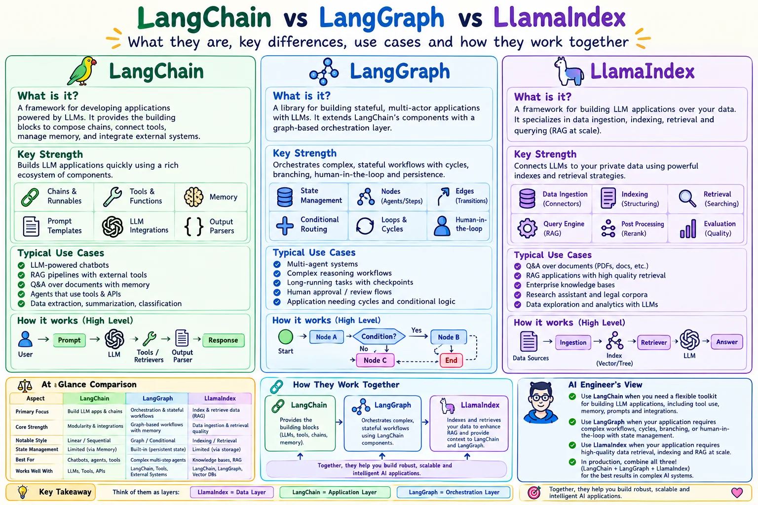 LangChain vs LangGraph vs LlamaIndex.