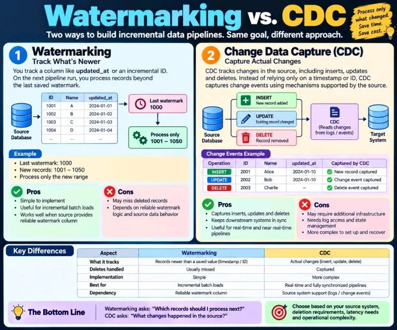 Watermarking vs. Change Data Capture (CDC) in Data Engineering