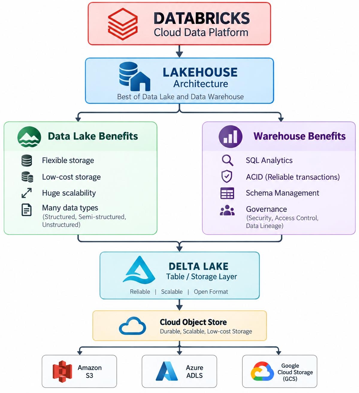Databricks lakehouse combines data lake storage with warehouse features; Delta Lake tables sit on S3, ADLS or Google Cloud Storage.