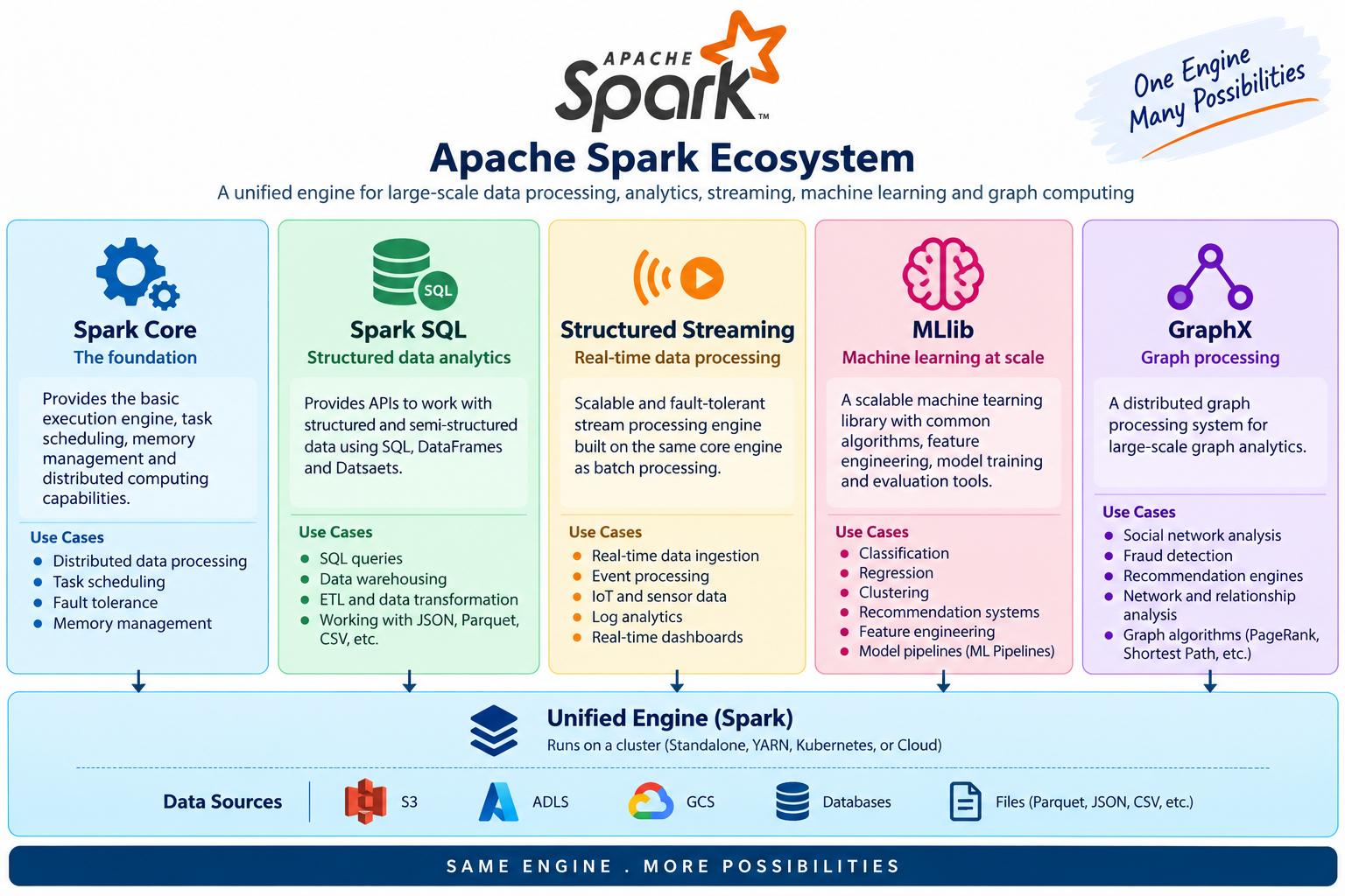 Spark ecosystem: Core, SQL, Structured Streaming, MLlib and GraphX use one engine with cloud storage, databases and files.
