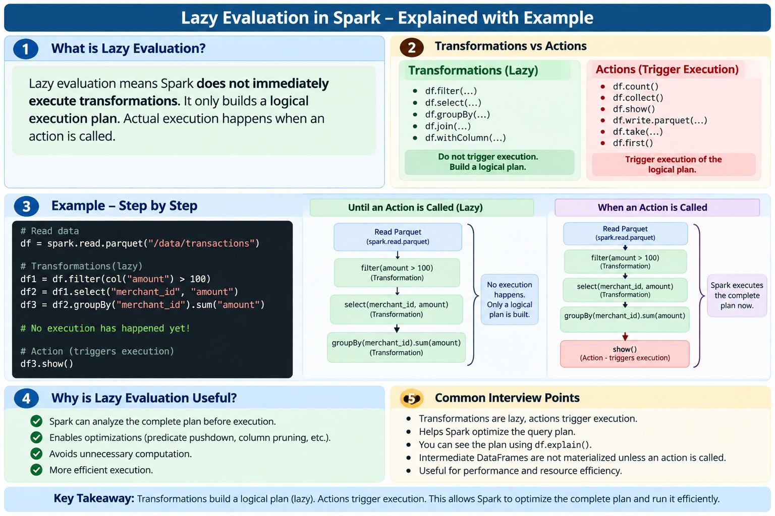 Spark lazy evaluation: filter, select and groupBy build a logical plan; calling show triggers execution of the plan.