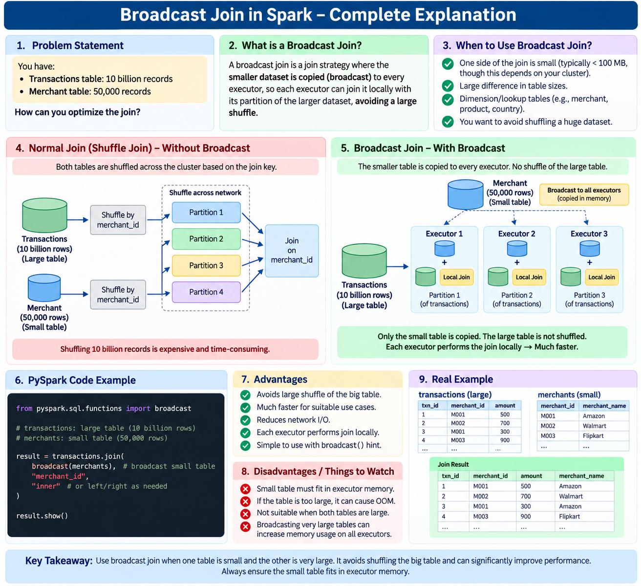 Broadcast join: a small merchant table is copied to each executor to join locally with transaction partitions, avoiding a shuffle of the large table. The small table must fit in executor memory.