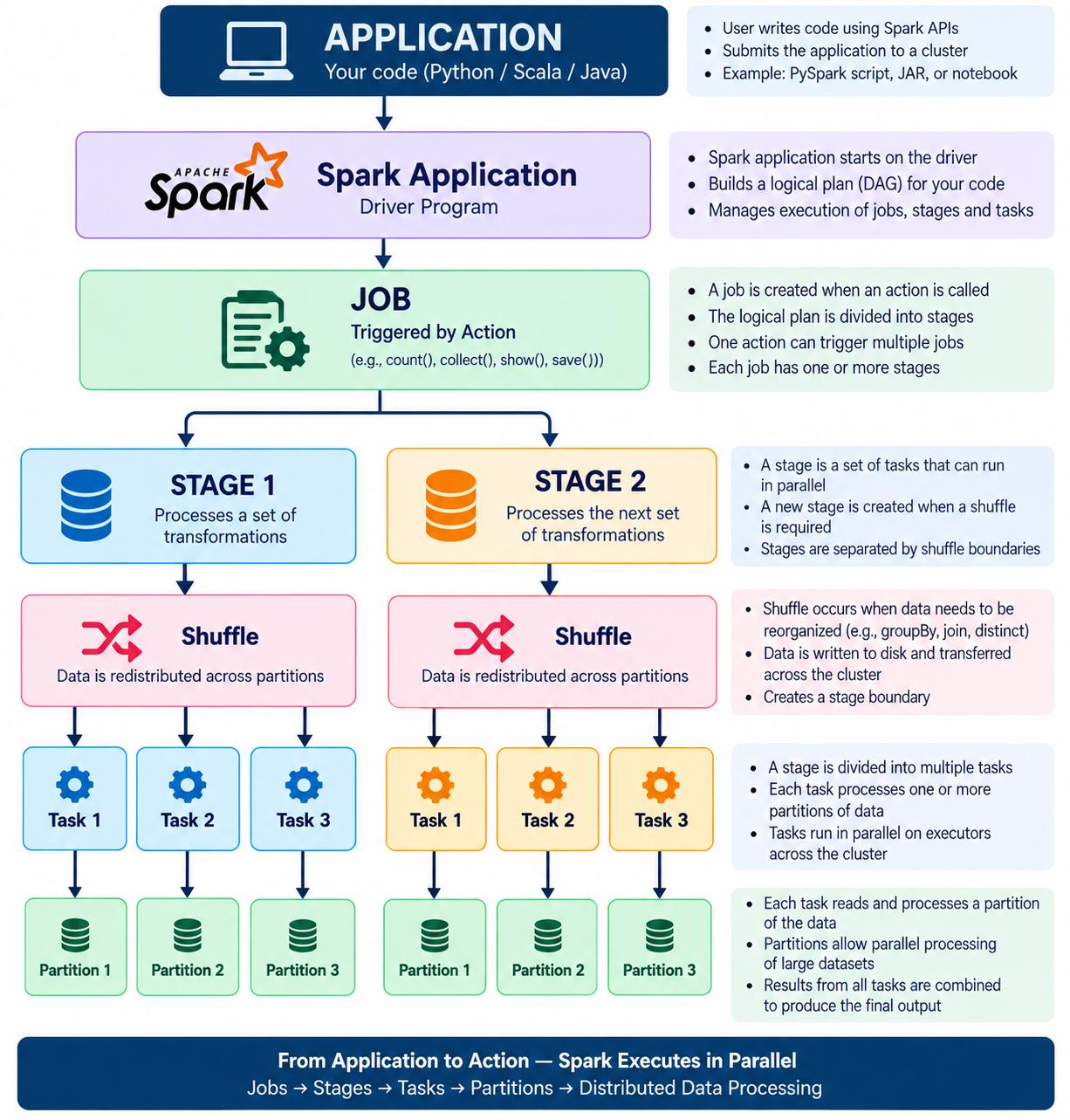 Spark execution hierarchy: an application creates jobs; shuffle boundaries separate stages, with parallel tasks processing data partitions.