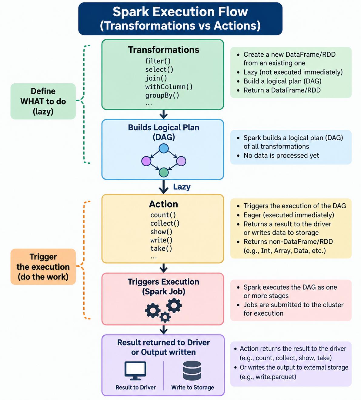Spark transformations build a lazy logical plan. An action triggers execution and returns results to the driver or writes output to storage.
