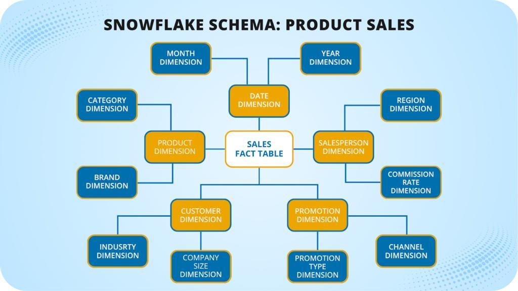 Snowflake schema: the Sales fact table links to Date, Product, Salesperson, Customer and Promotion dimensions, which branch into further dimension tables.