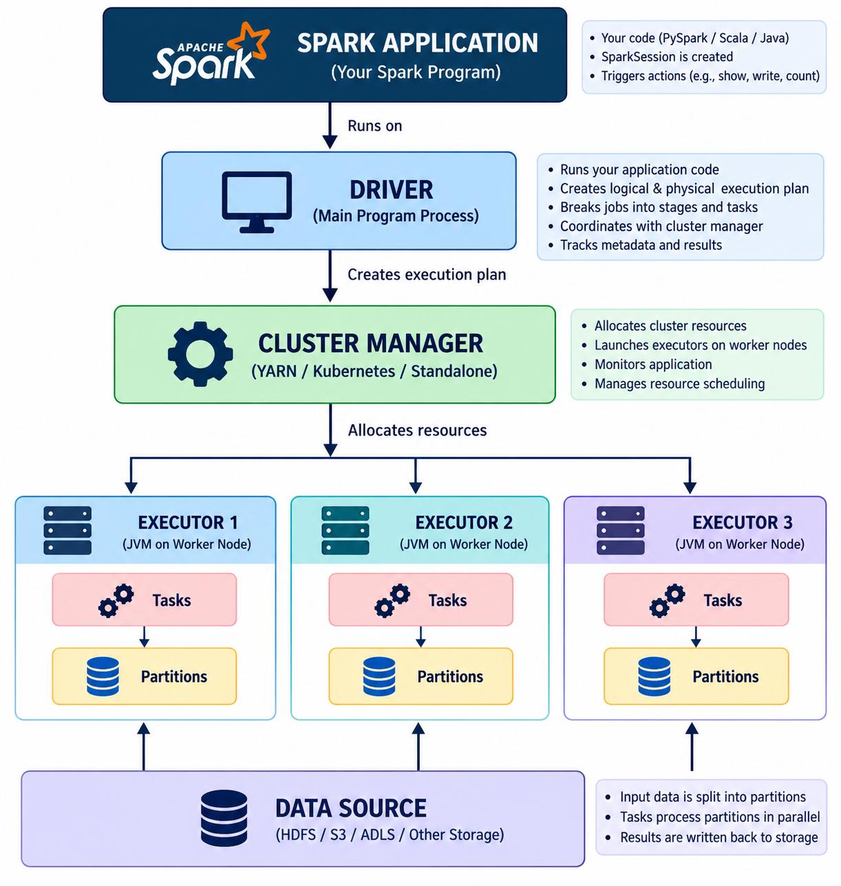 Spark architecture: the driver plans jobs, the cluster manager allocates executors, and executor tasks process partitions from shared storage.