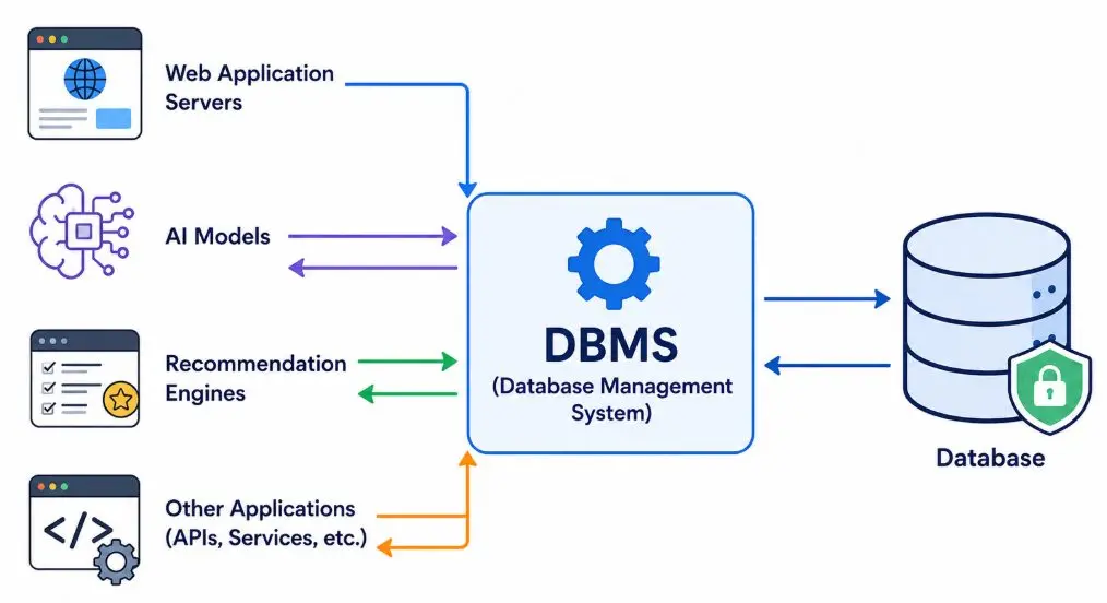 Introduction to Databases