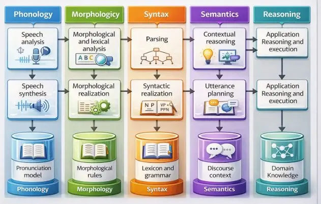 Course Overview