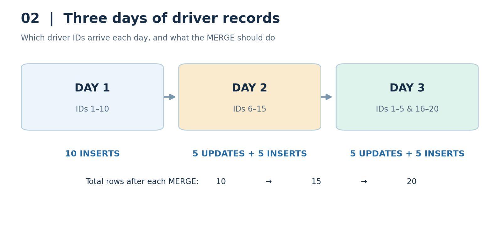 Figure 2. Incoming driver ID ranges and the expected results on each day.