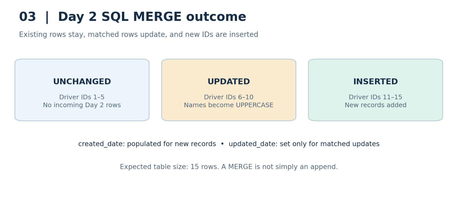 Figure 3. Day 2 SQL MERGE leaves five rows unchanged, updates five, and inserts five.