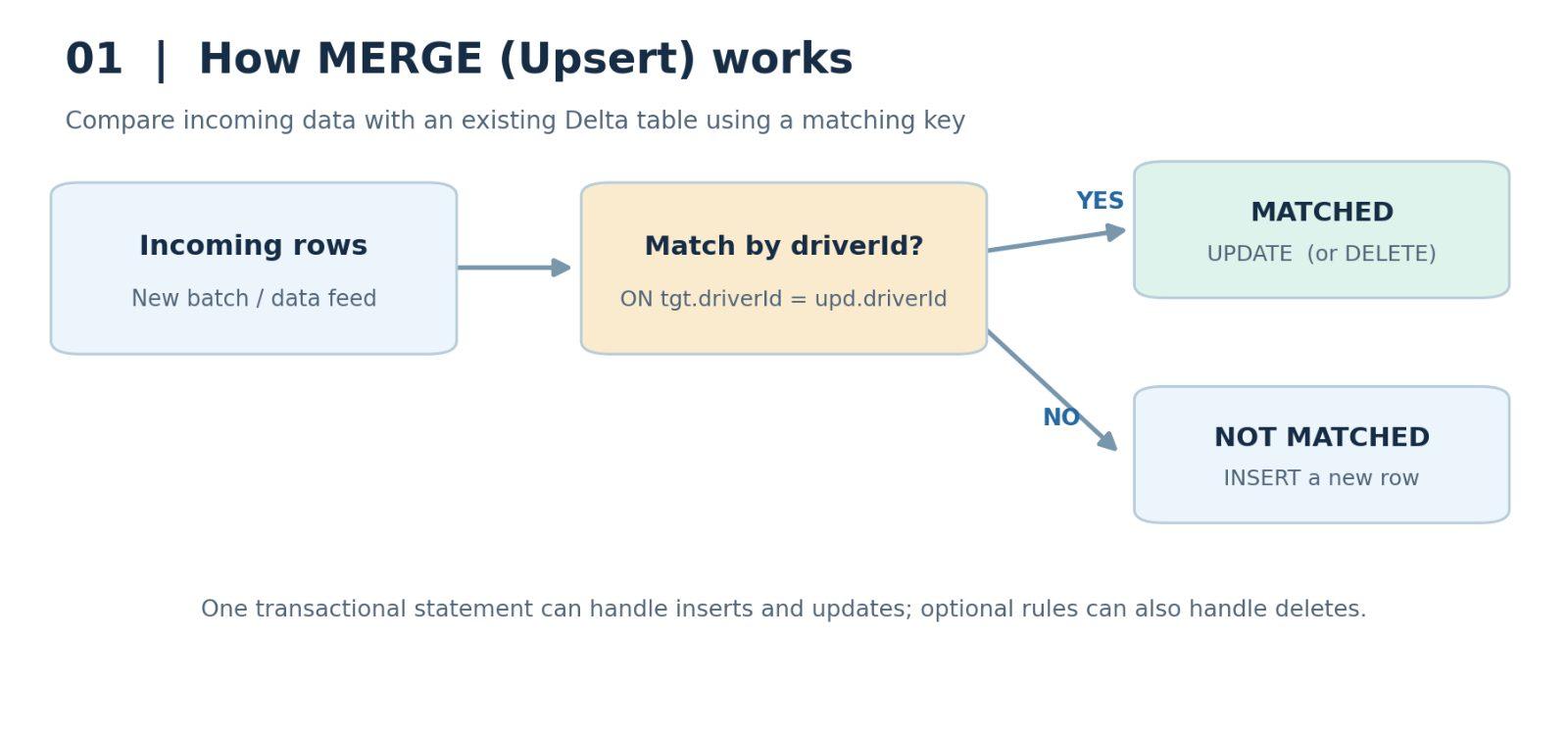 Figure 1. The MERGE decision process for matched and unmatched records.