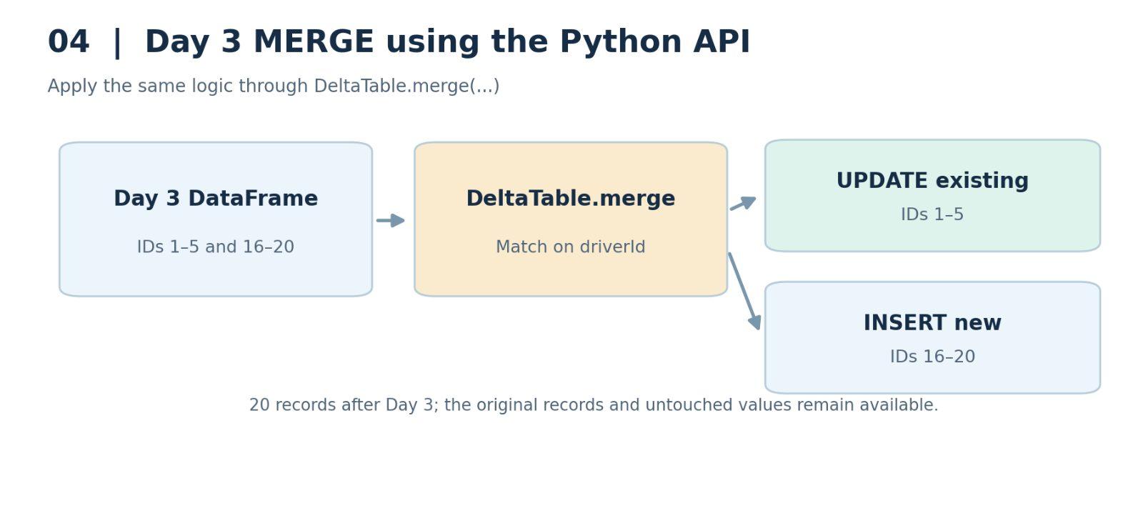 Figure 4. The Day 3 PySpark MERGE updates five existing drivers and inserts five new ones.
